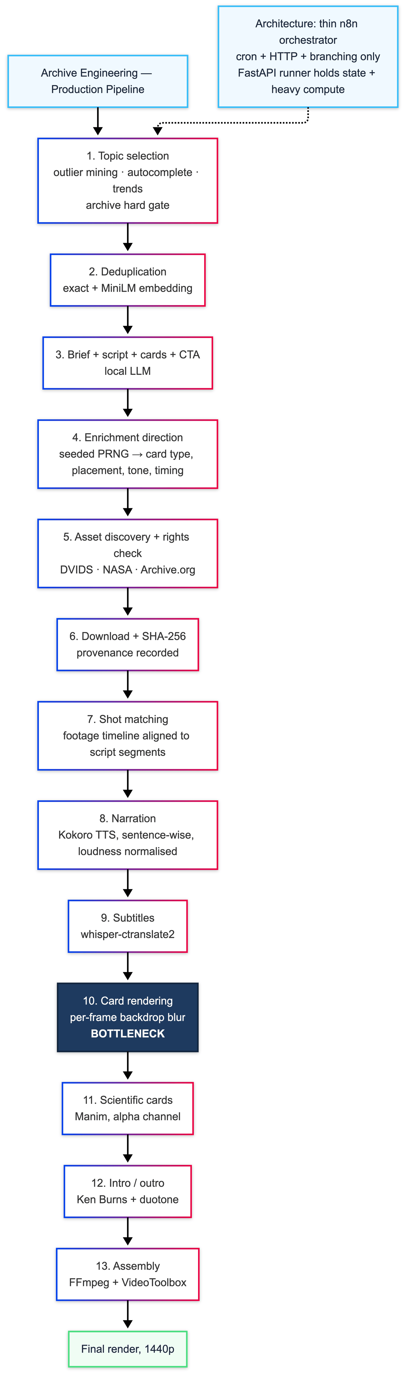 The Archive Engineering production pipeline: a thin n8n orchestrator doing cron, HTTP and branching only, feeding a FastAPI runner that holds all state and heavy compute, then thirteen sequential stages from topic selection and deduplication through script generation, enrichment direction, asset discovery with rights checking, download with SHA-256 hashing, shot matching, narration, subtitles, card rendering marked as the bottleneck, scientific cards, intro and outro, and assembly into a final 1440p render