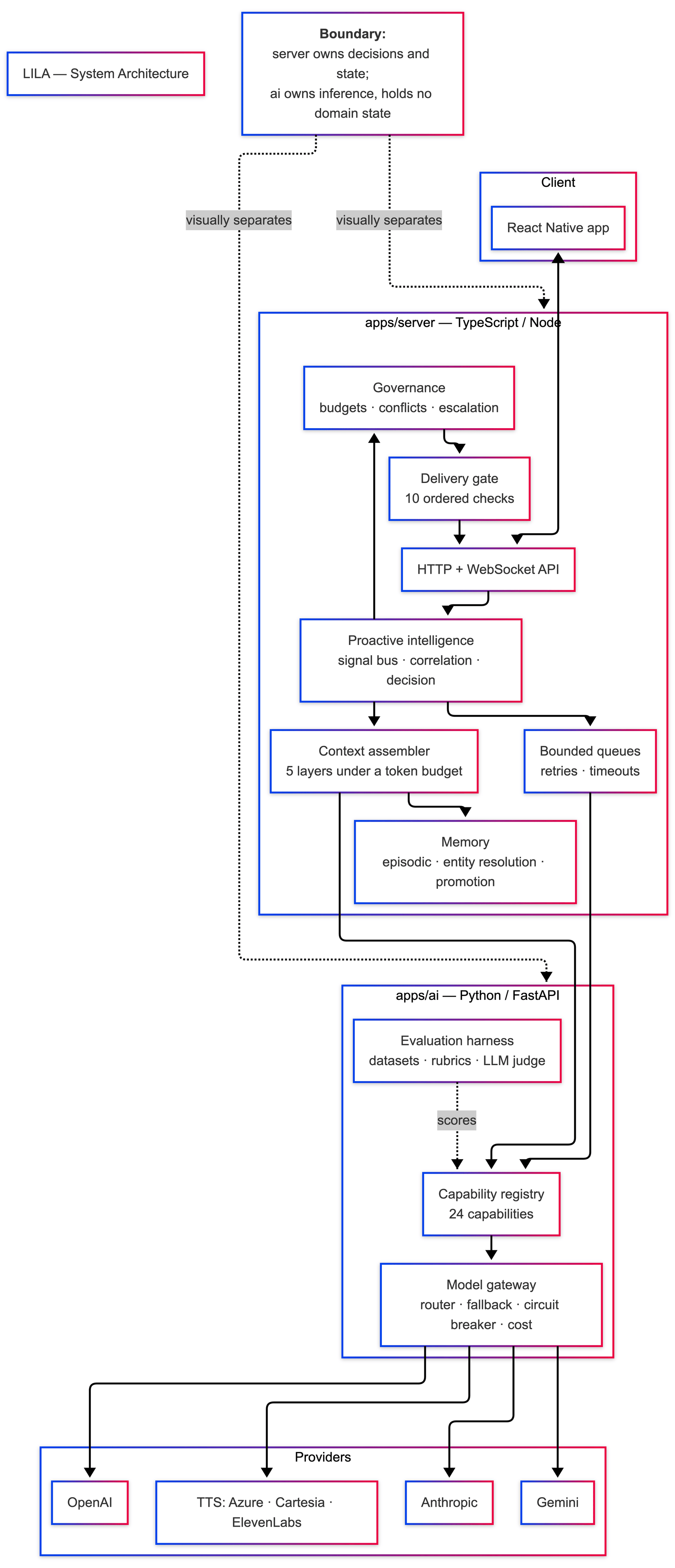 LILA system architecture: a React Native client above a TypeScript and Node server holding governance, the delivery gate, proactive intelligence, context assembly and memory, with a separate Python and FastAPI service holding the evaluation harness, the capability registry and the model gateway, which fans out to OpenAI, Anthropic, Gemini and speech providers