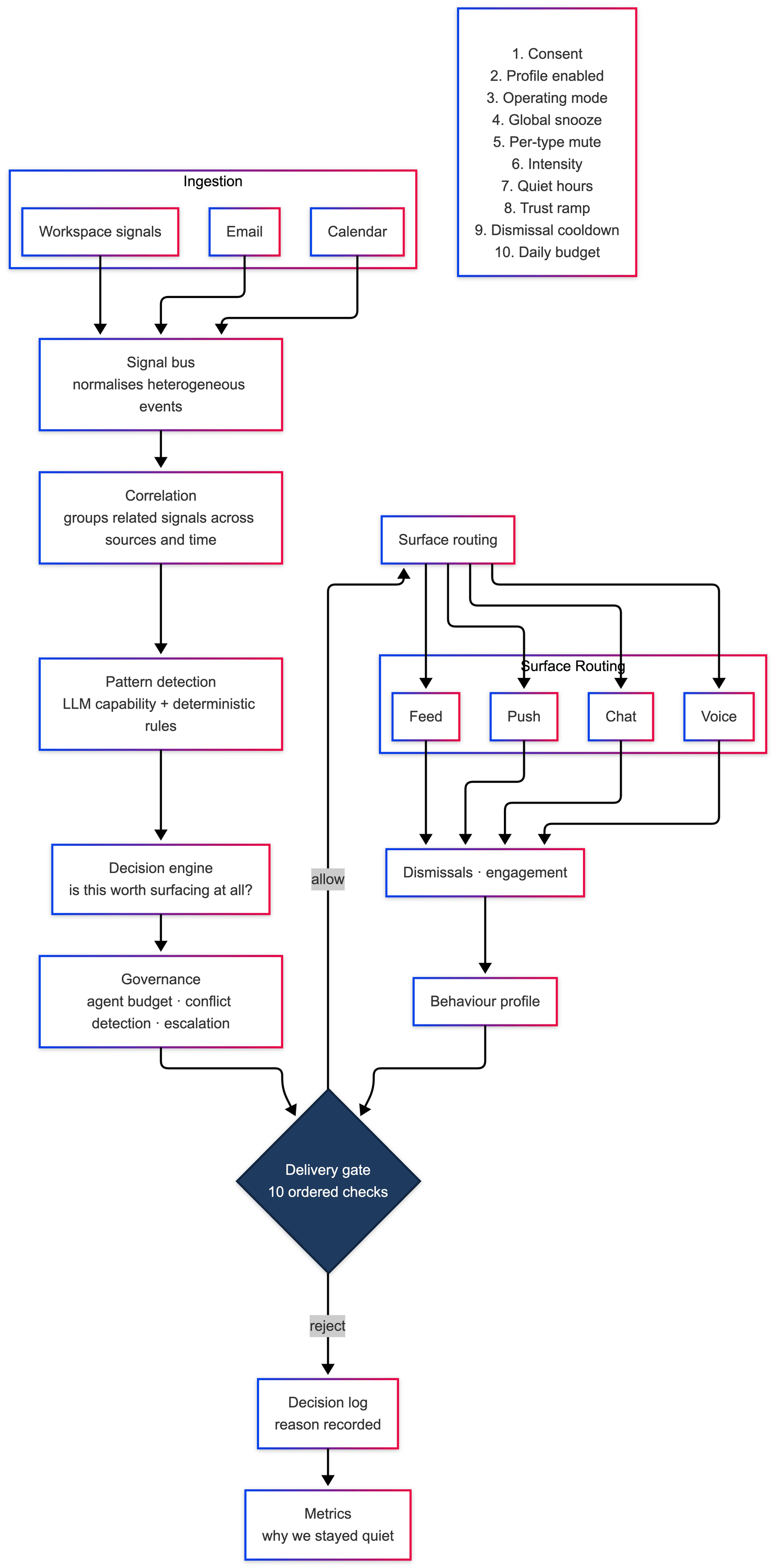 The LILA proactive pipeline: email, calendar and workspace signals normalised on a signal bus, then correlation, pattern detection, a decision engine and governance, all converging on a single delivery gate of ordered checks (drawn with the original ten; a kill-switch now precedes them and an adaptive-timing check sits before the budget, twelve in all); the allow path routes to feed, push, chat or voice and feeds dismissals back into a behaviour profile, while the reject path writes a reason into a decision log that becomes the metric for why the system stayed quiet